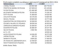 Porównanie wydatków na reklamę w pierwszych 5 miesiącach - 2013 i 2014