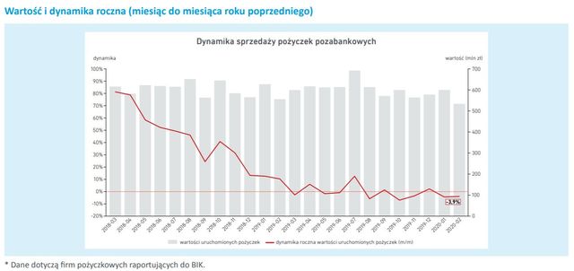 BIK: Polacy ciągle sięgają po pożyczki, ale pożyczają mniej 
