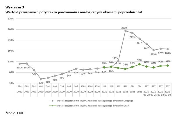 Firmy pożyczkowe ze spadkiem sprzedaży. Nie ma chętnych na pożyczki?