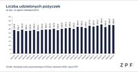Liczba udzielonych pożyczek