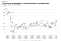 Liczba odpytań ws. klientów aplikujących o pożyczkę w okresie marzec - grudzień 