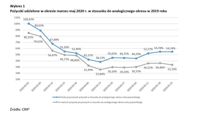 Rynek pożyczek ciągle zamrożony. Ilościowe spadki bliskie 50%