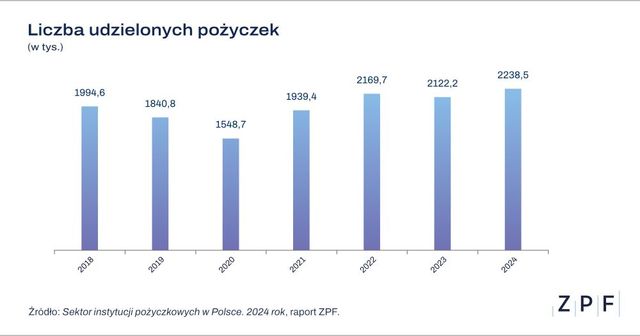 Rynek pożyczkowy 2024. Średnia pożyczka pozabankowa to niespełna 3,7 tys. zł