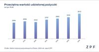 Przeciętna wartość udzielonej pożyczki
