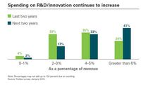 Wydatki na B+R i innowacje ciągle rosną