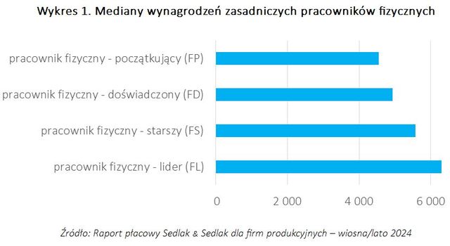 Wynagrodzenia w firmach produkcyjnych - wiosna/lato 2024