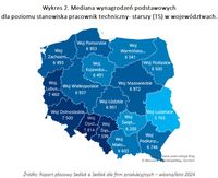 Mediana wynagrodzeń podstawowych dla poziomu stanowiska pracownik techniczny- starszy