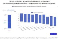 Mediany wynagrodzeń całkowitych wypłaconych dla poziomu stanowiska specjalista – doświadczony 