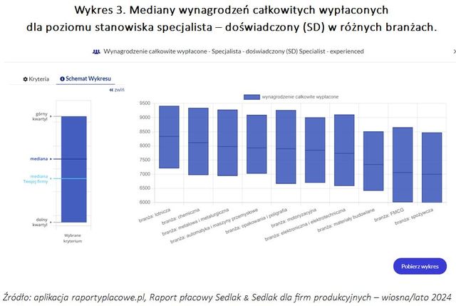 Wynagrodzenia w firmach produkcyjnych - wiosna/lato 2024