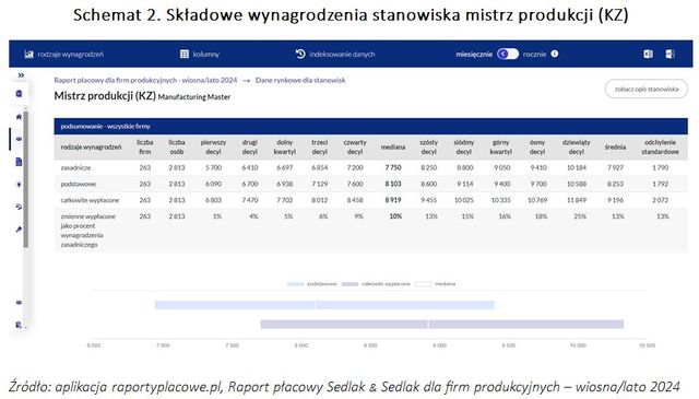 Wynagrodzenia w firmach produkcyjnych - wiosna/lato 2024