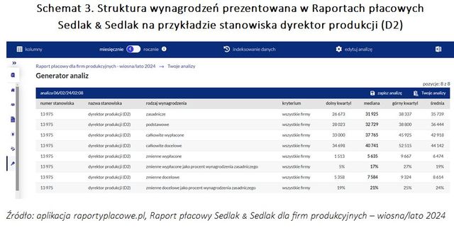 Wynagrodzenia w firmach produkcyjnych - wiosna/lato 2024