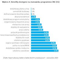 Benefity dostępne na stanowisku programista CNC 