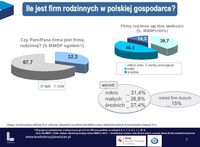 Ile jest firm rodzinnych w polskiej gospodarce?