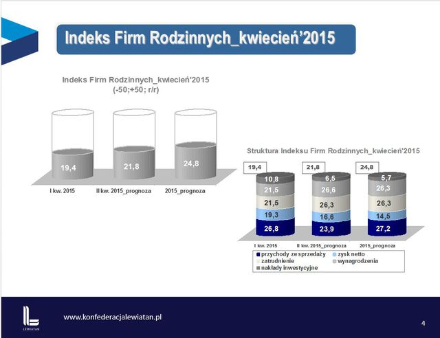 Firmy rodzinne = 18% PKB