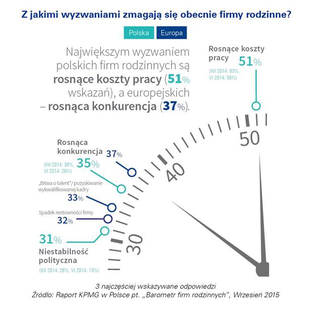 Firmy rodzinne w Polsce i Europie VII 2015