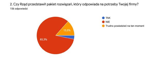 Jak polskie firmy rodzinne oceniają Tarczę Antykryzysową?