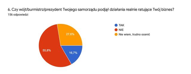 Jak polskie firmy rodzinne oceniają Tarczę Antykryzysową?