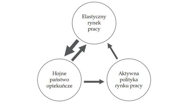 Model flexicurity jako alternatywa dla zatrudnienia