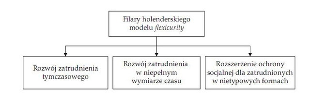 Model flexicurity jako alternatywa dla zatrudnienia