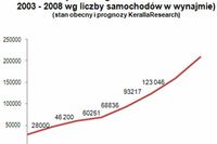 Flota samochodowa: CFM w Polsce 2007