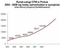 Rynek usługi CFM w Polsce 2003-2008 wg liczby samochodów w wynajmie
