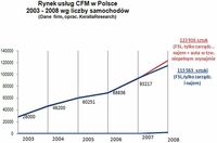 Rynek usługi CFM w Polsce 2003-2008 wg liczby samochodów