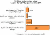 Struktura rynku wg typu usługi, IV kw. 2008