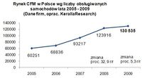 Rynek CFM w Polsce wg liczby obsługiwanych samochodów lata 2005-2009