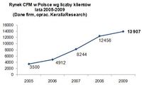 Rynek CFM w Polsce wg liczby klientów lata 2005-2009