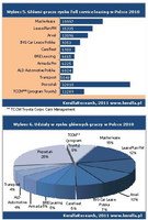 Główni gracze na rynku full service leasing i udziały w rynku głównych graczy w Polsce w 2010