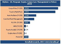 Program Toyota Corpo Cars Menagement w Polsce w 2010