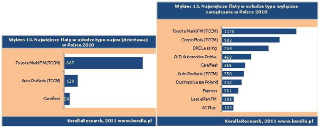 Flota samochodowa: CFM w Polsce 2010
