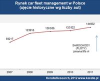 Rynek car fleet management w Polsce