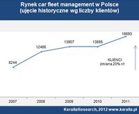 Rynek car fleet management w Polsce wg klientów