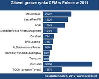 Główni gracze rynku CFM w Polsce w 2011