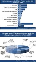 Główni gracze rynku CFM w Polsce i ich udział w rynku CFM