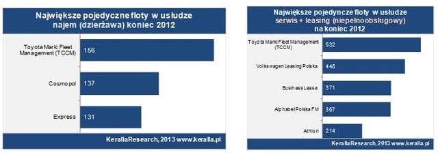 Flota samochodowa: CFM w Polsce 2012