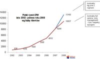 Polski rynek CFM lata 2002 - połowa roku 2008 wg liczby klientów