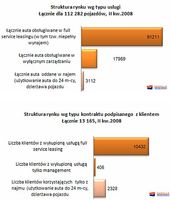 Struktura rynku wg typu usługi oraz wg typu kontraktu podpisanego z klientem