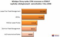 Wiodące firmy rynku CFM zrzeszone w PZWLP wg liczby obsługiwanych samochodów II kw. 2008