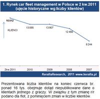 Rynek car fleet management w II kw. 2011