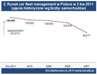 Rynek car fleet management w II kw. 2011 wg liczby aut