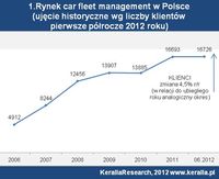 Rynek car fleet management w Polsce wg liczby klientów