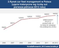 Rynek car fleet management w Polsce wg liczby aut