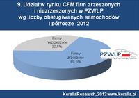 Udział w rynku CFM firm zrzeszonych i niezrzeszonych w PZWLP