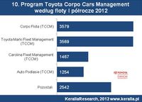 Program Toyota Corpo Cars Management