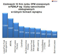Top10 firm rynku CFM zrzeszonych w PZWLP