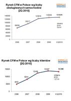 Rynek CFM w Polsce wg liczby samochodów i klientów