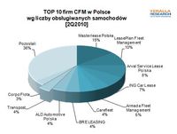 TOP 10 firm CFM w Polsce wg liczby obsługiwanych samochodów