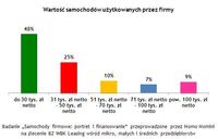 Wartość samochodów użytkowanych przez polskie firmy